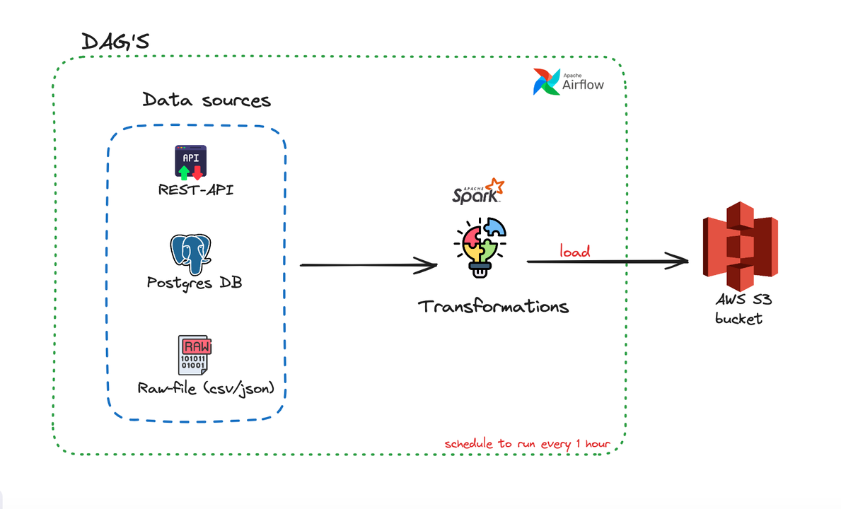Como automatizar la Ingesta y Transformación de Datos financieros con AWS y Pyspark